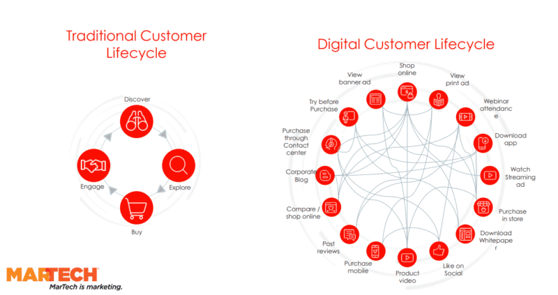 Why cross-channel customer journey orchestration is important