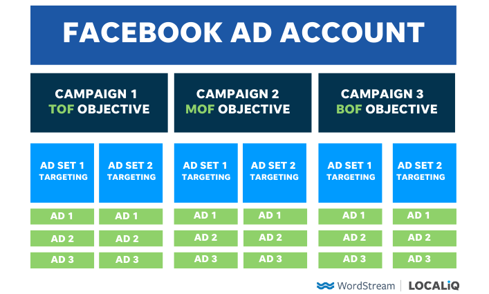 The 8 Best (Free!) Facebook Ads Courses of 2021 for Every Learning Level