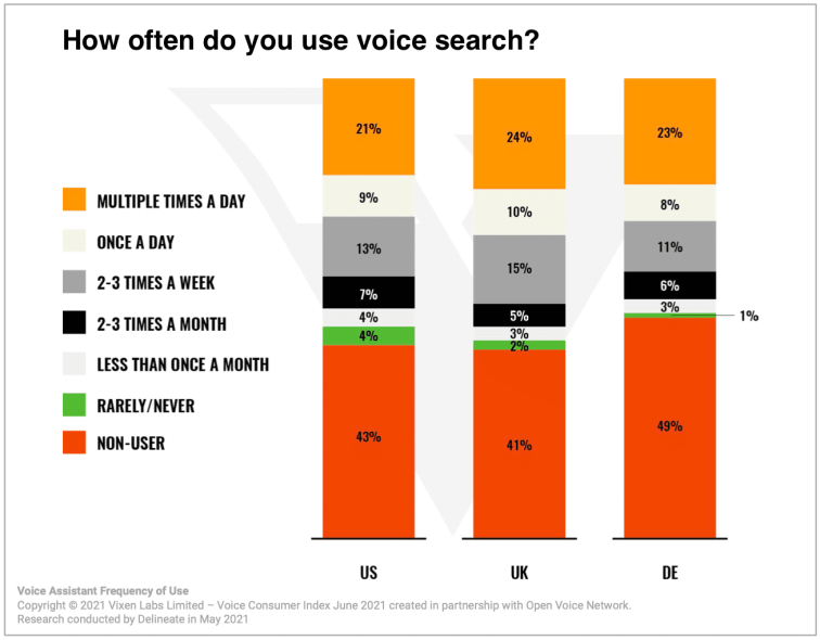 Voice Search: 6 Invaluable SEO Strategies to Improve Your Rank