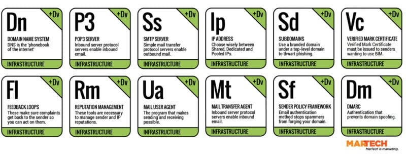 MarTech’s Email Marketing Periodic Table: Manage deliverability and optimization like a scientist