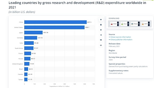 How R and D Investment Grows Your Business