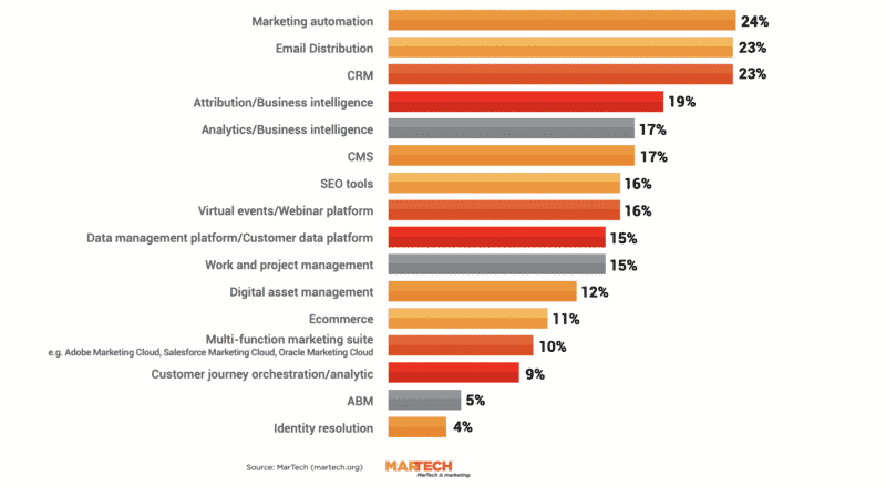 What is digital transformation?