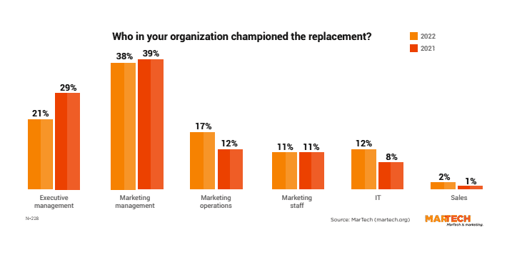 MarTech Replacement Survey: Who are the champions?