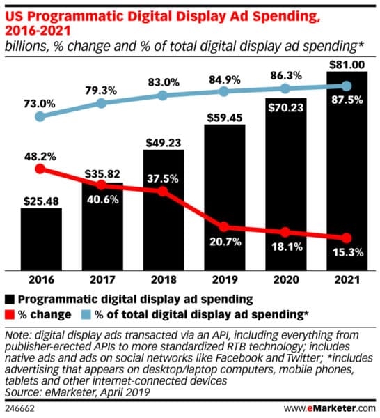 What every marketer needs to know about programmatic advertising