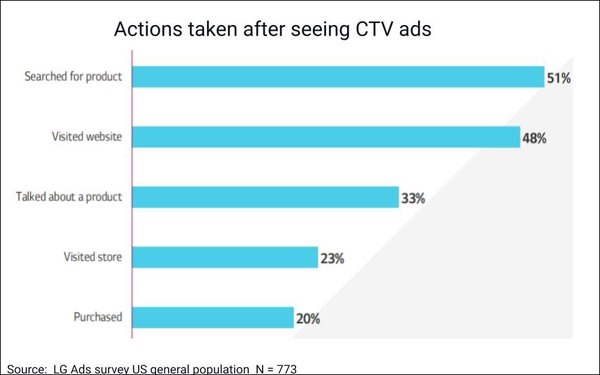 30% Report Dropping An SVOD Sub, 25% Adding A FAST, In Past Year