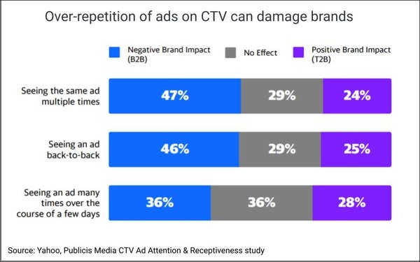 Most CTV Ads Miss The Frequency 'Sweet Spot'