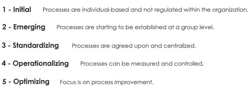 Use this model to improve your digital asset management system