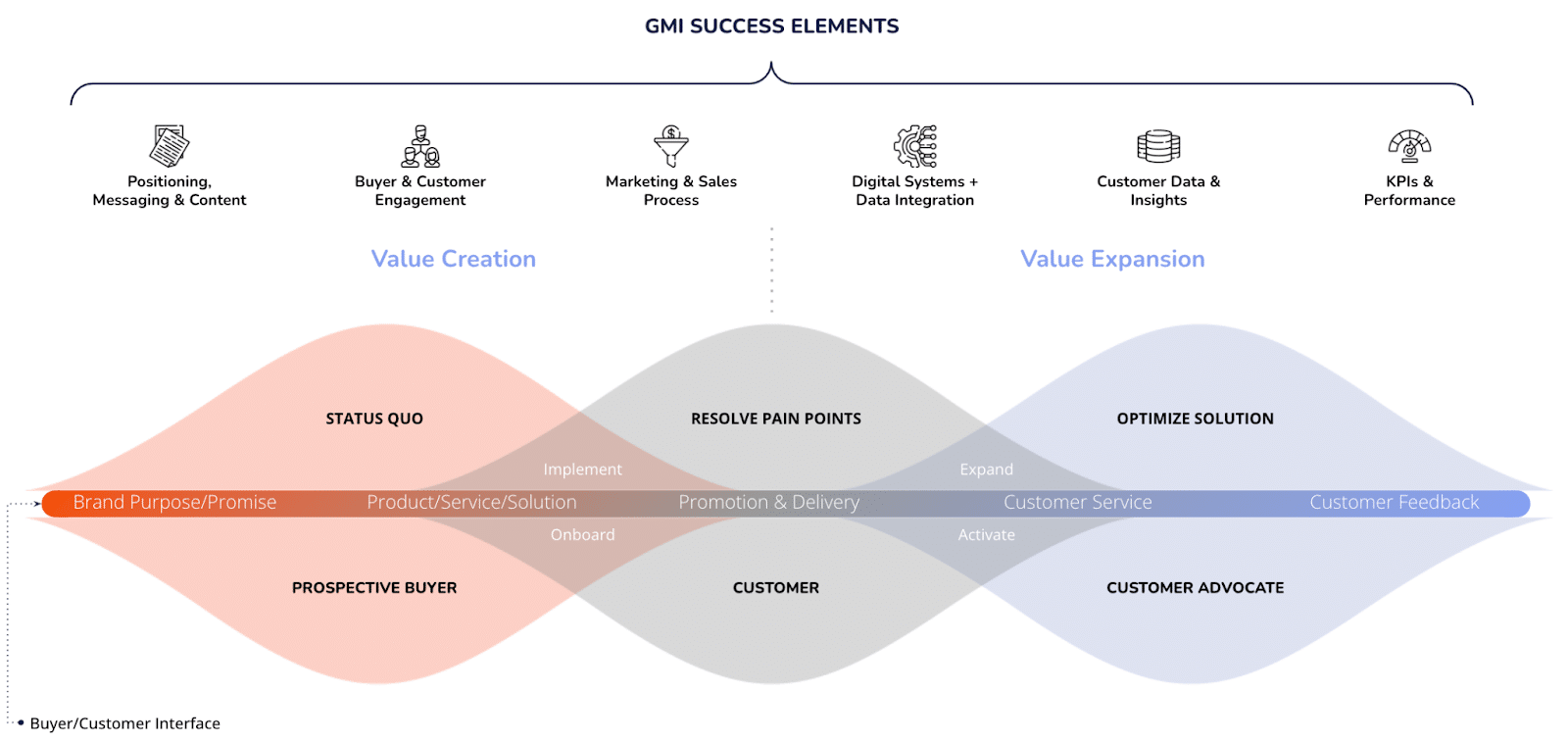 The success elements of marketing-driven growth