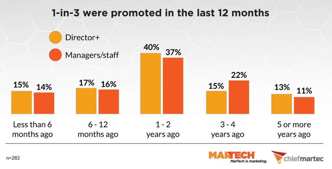 MarTech Salary and Career Survey: More promotions and more layoffs