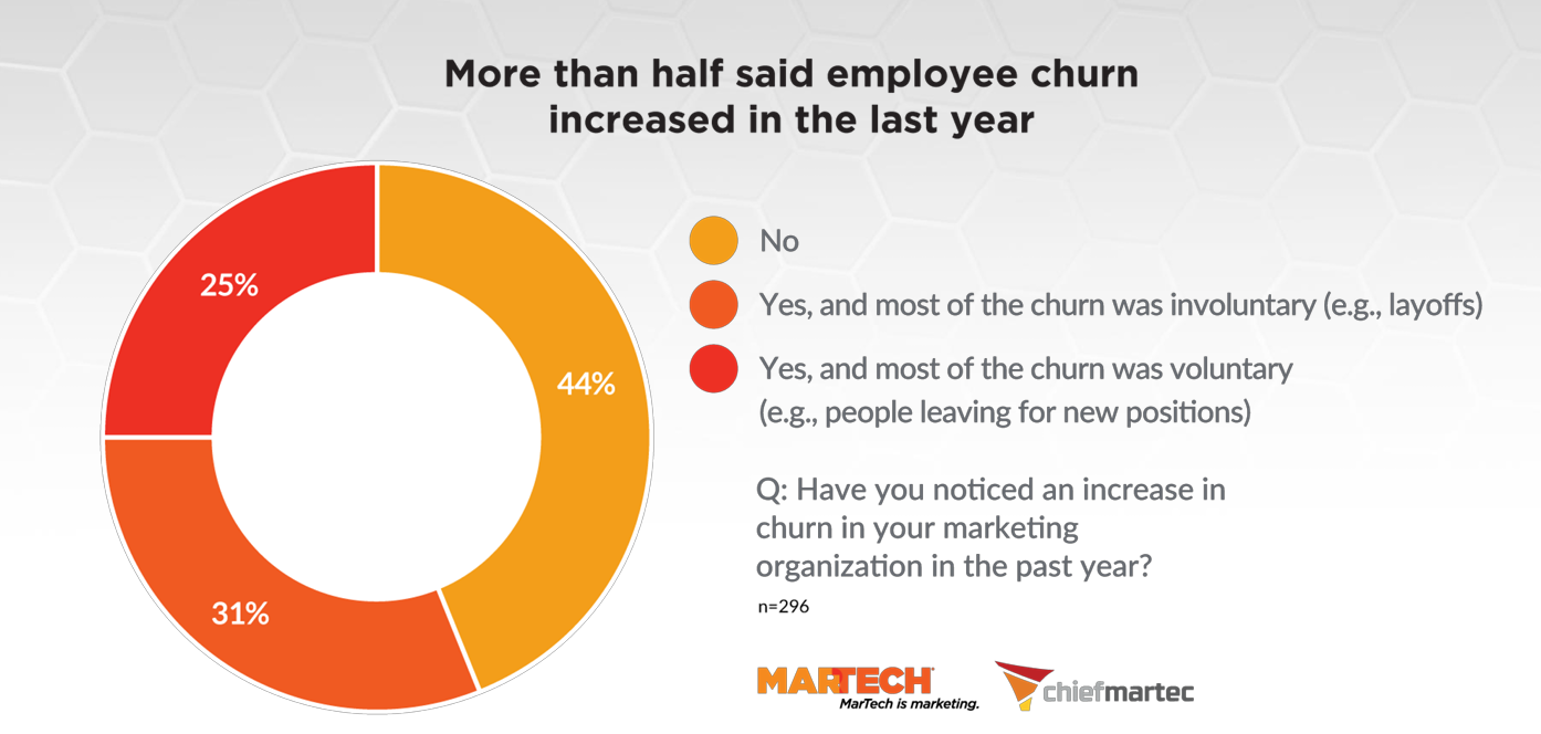 MarTech Salary and Career Survey: More promotions and more layoffs