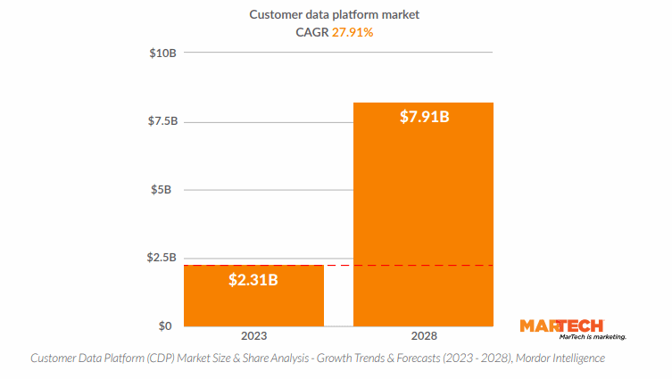 The customer data platform market