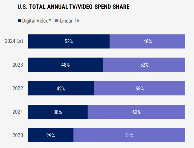 Video ad spend expected to rise 16%, surpassing linear TV this year