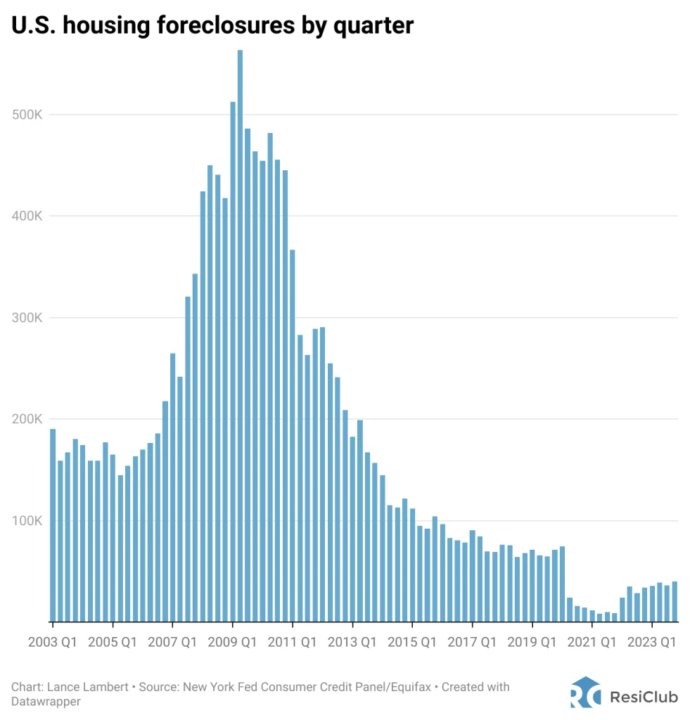 Commercial real estate foreclosures spike 117% as distress mounts