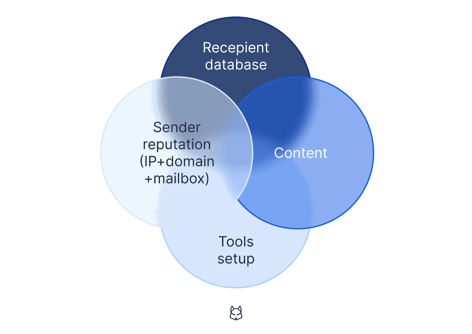 Email deliverability vs. email warmup: Which can skyrocket your outreach efforts?