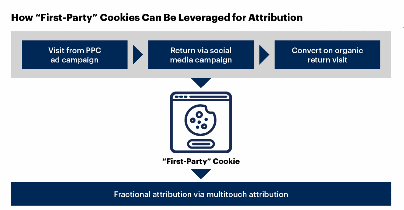 How to measure marketing’s value in the inevitable cookieless future