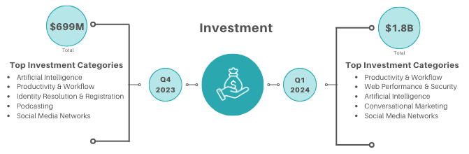 Investment in martech companies down 87% vs. Q1 of 2023