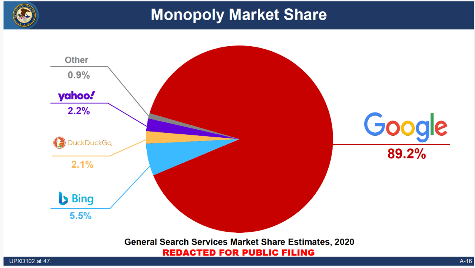 Is Google a monopoly? The DOJ’s case in 11 slides