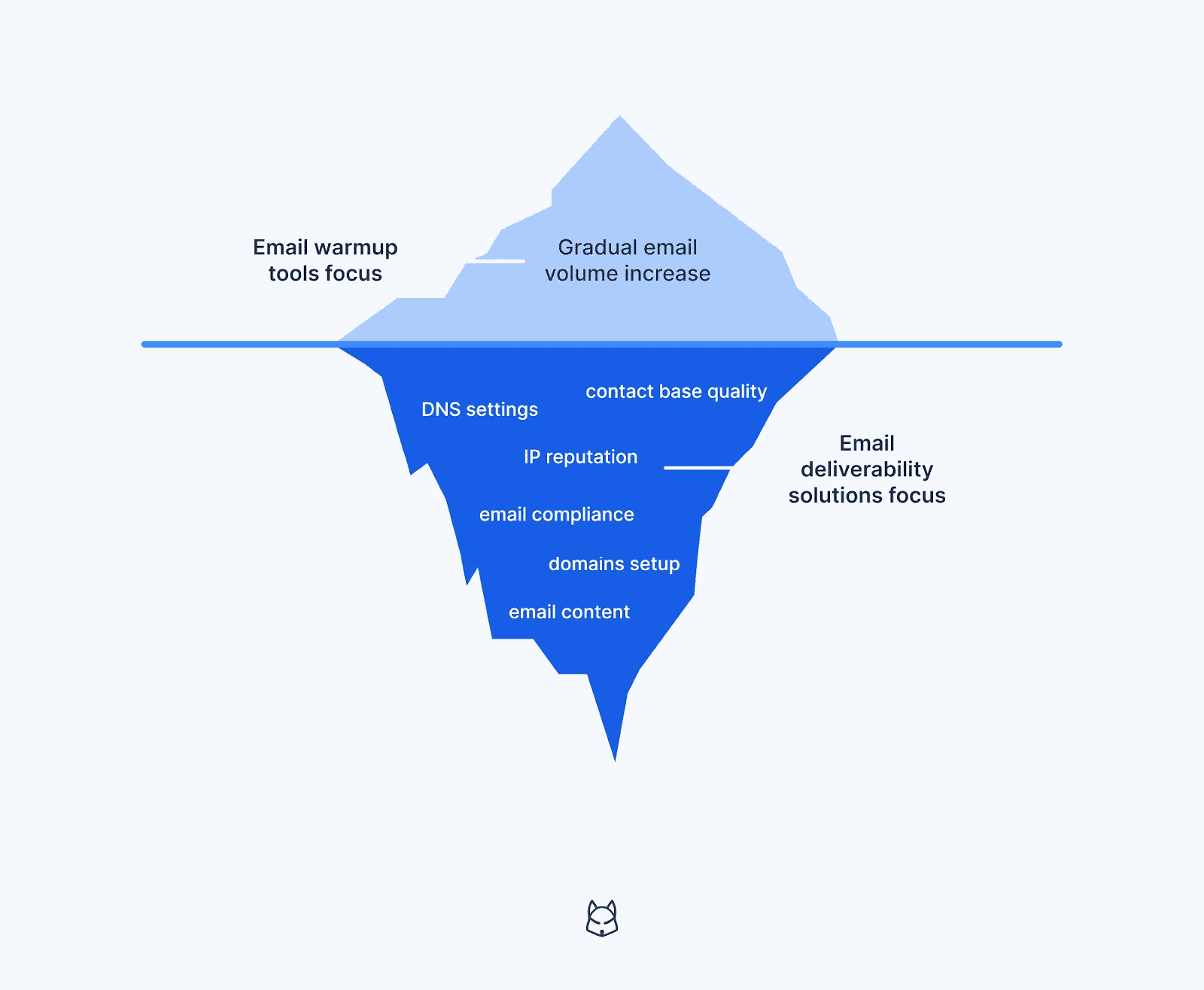 Email deliverability vs. email warmup: Which can skyrocket your outreach efforts?