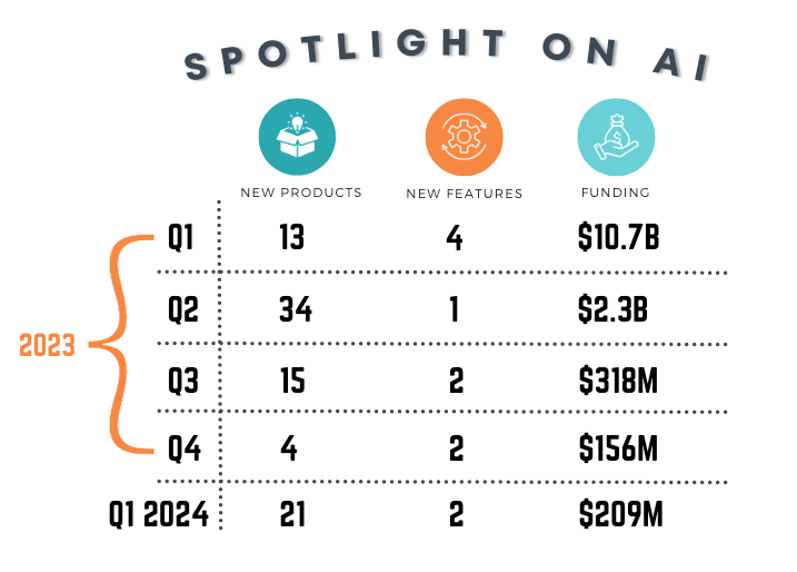 Investment in martech companies down 87% vs. Q1 of 2023