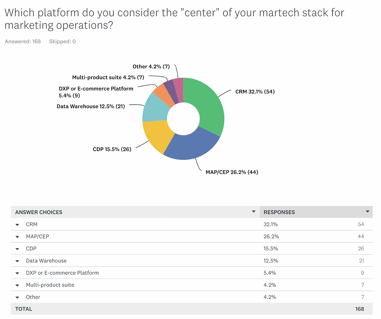 14,106 martech tools reveal 3 trends you should master