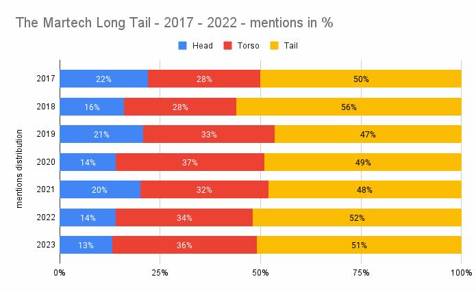 14,106 martech tools reveal 3 trends you should master