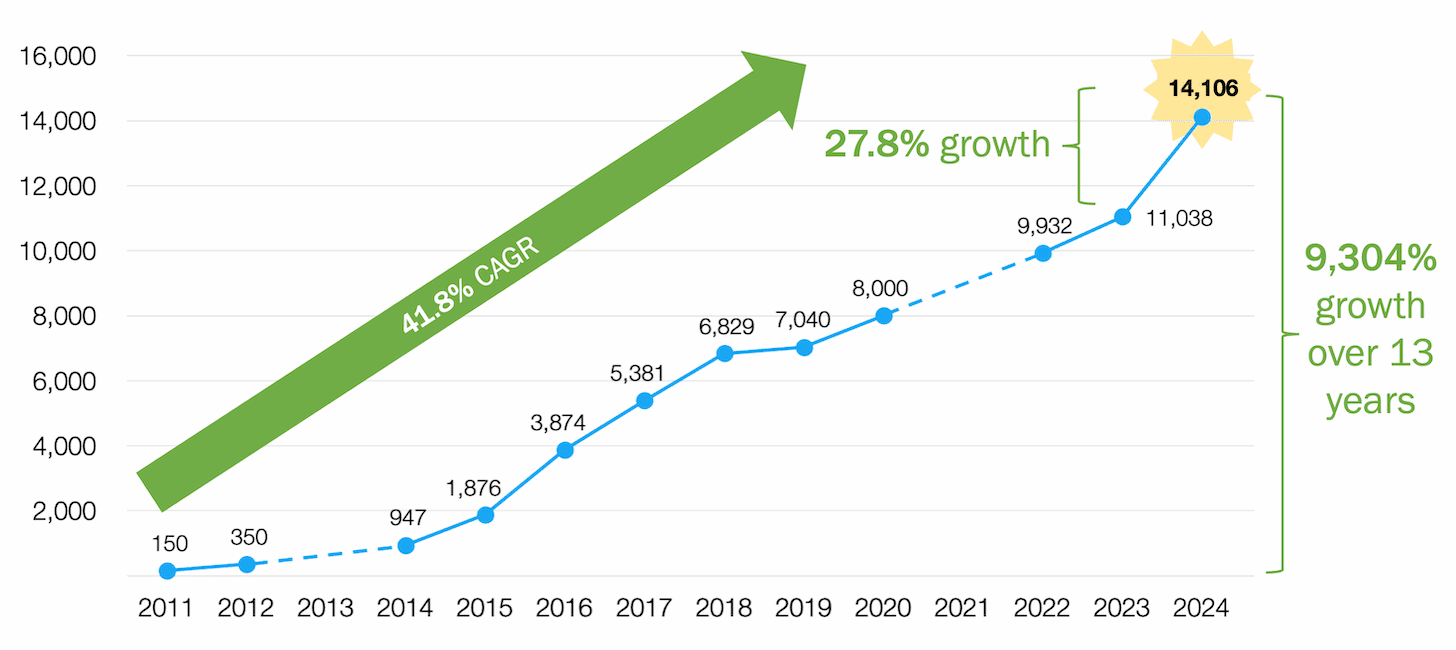 14,106 martech tools reveal 3 trends you should master