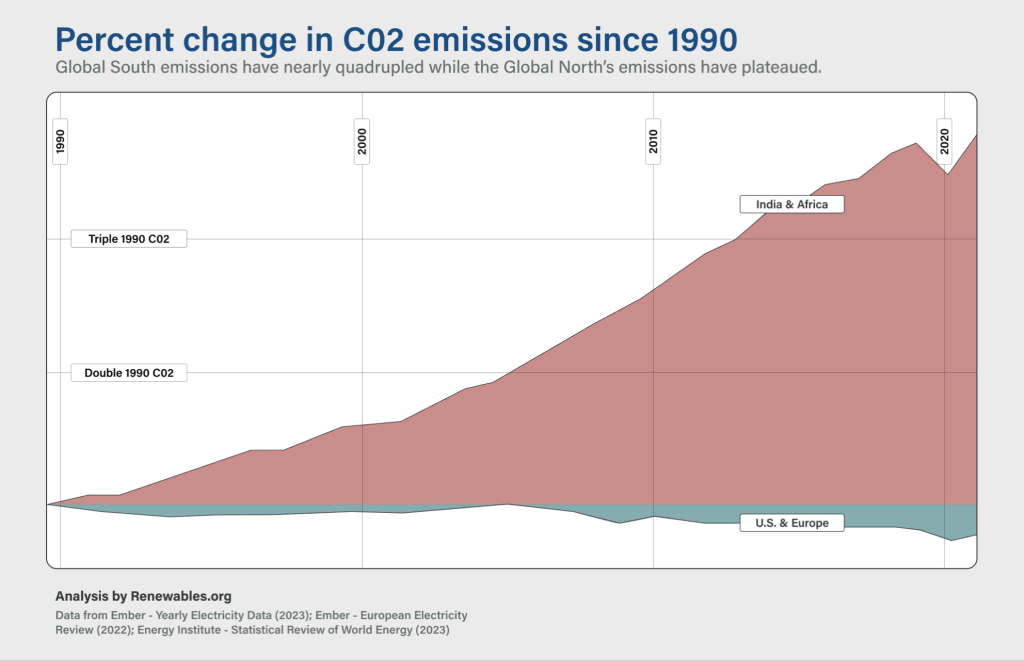 Why Global South climate entrepreneurship is most needed