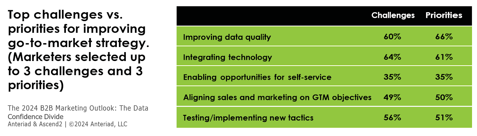 B2B marketers say improving data quality is top priority