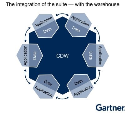 Cloud data warehouses set to disrupt the martech stack