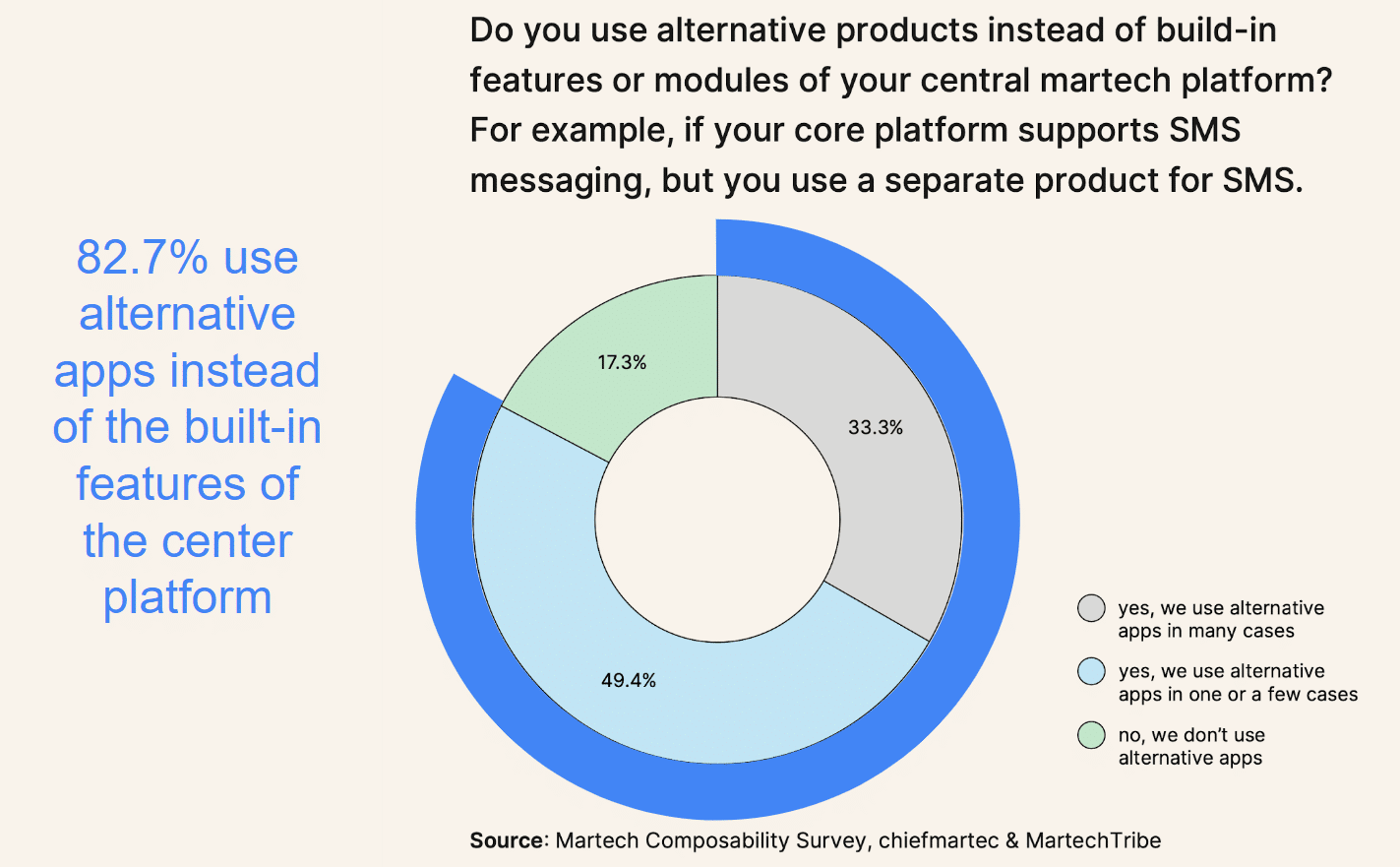 The truth behind martech stack composability