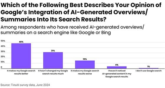 AI-Infused Search Challenges Accuracy, Trust, Page Load Times