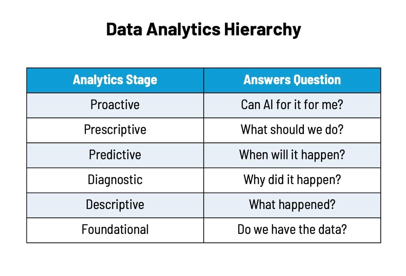 The data analytics hierarchy: Where generative AI fits in