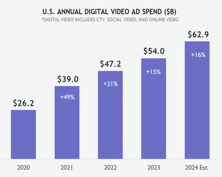 Digital video ad spend sees 16% increase this year