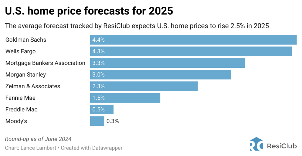 Housing market outlook for 2025: 8 early predictions for home prices