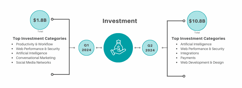 AI fuels investment surge in Q2 amid slowdown in new products