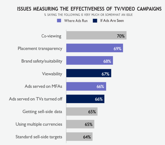 Digital video ad spend sees 16% increase this year