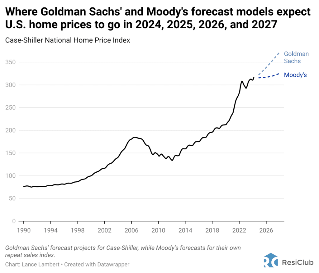 Housing market outlook for 2025: 8 early predictions for home prices