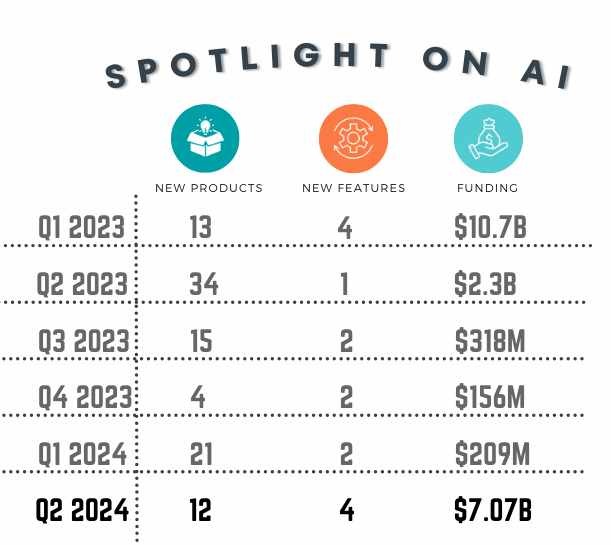 AI fuels investment surge in Q2 amid slowdown in new products