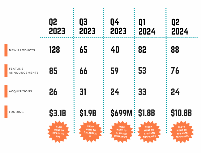 AI fuels investment surge in Q2 amid slowdown in new products