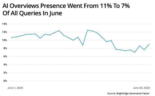 Google AI Overviews Drop In Search, OpenAI ChatGPT Hides Referral Traffic