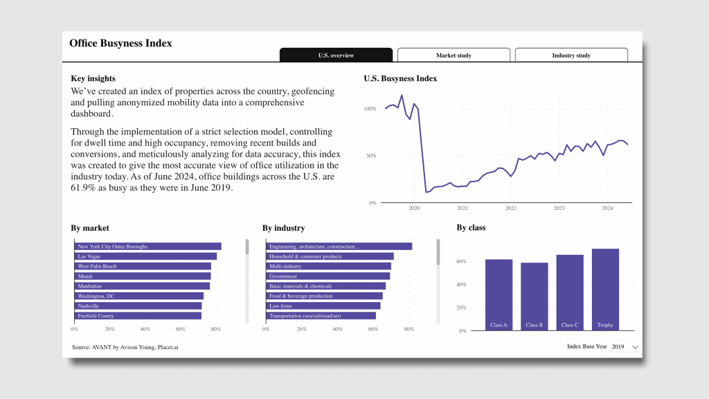 The return-to-office debate is settled: Offices are busier than ever