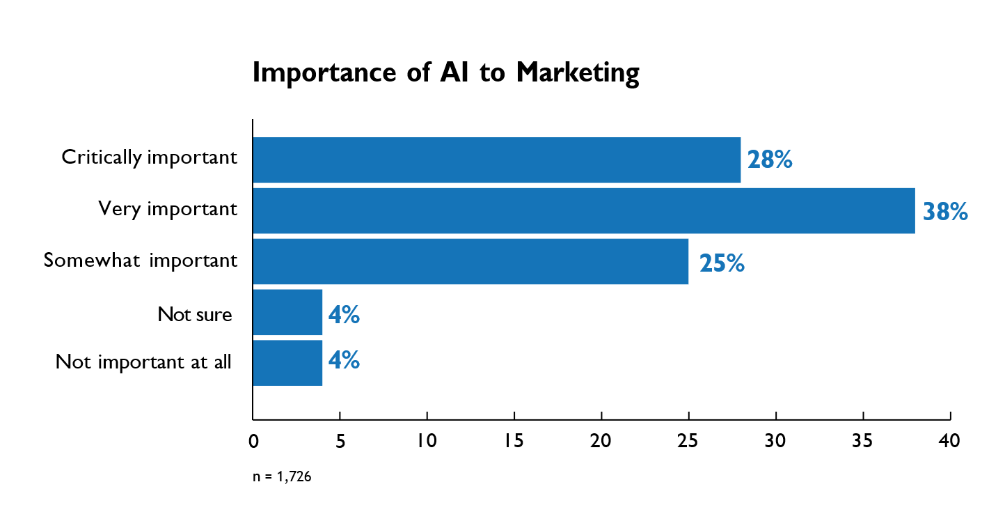 67% of marketers say lack of training is primary barrier to AI adoption