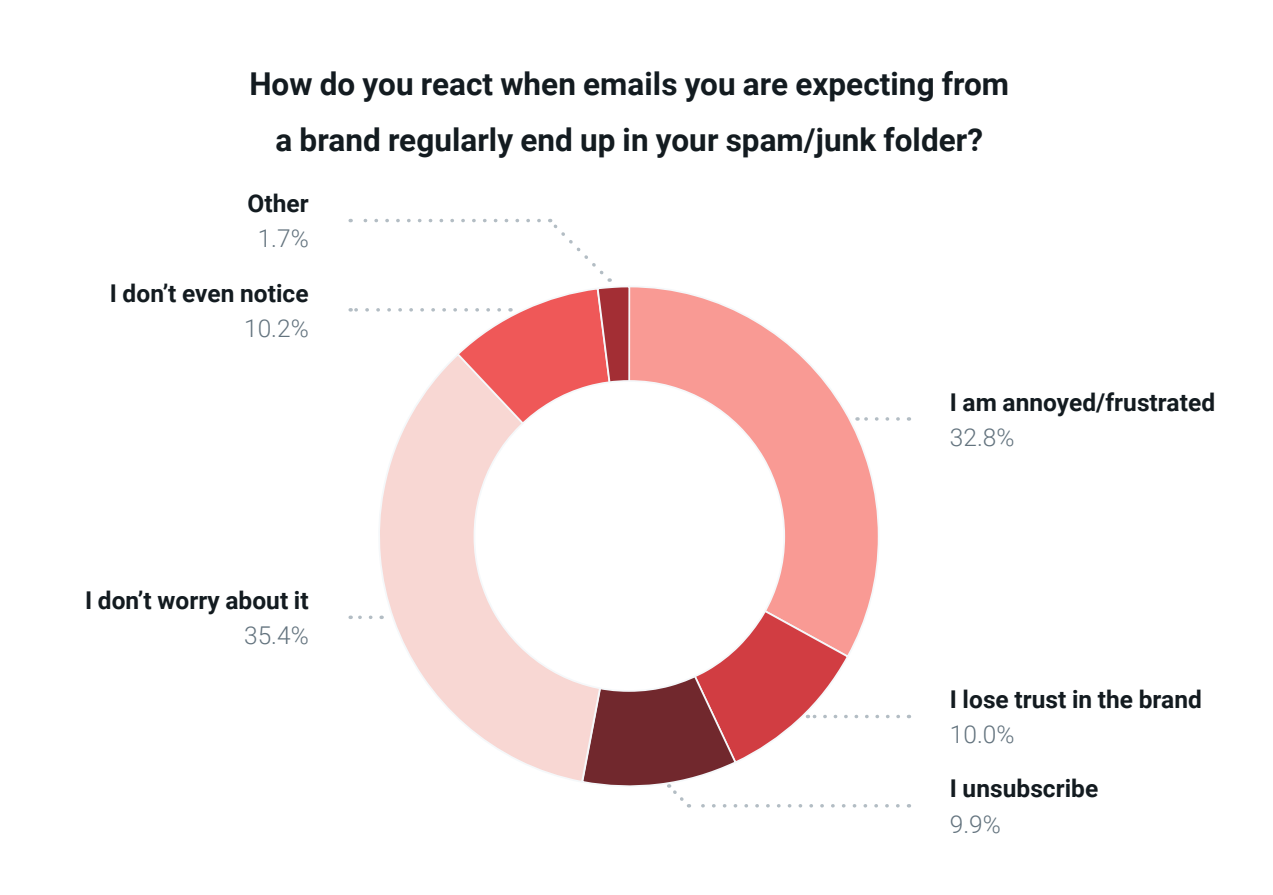 Email deliverability: What you need to know