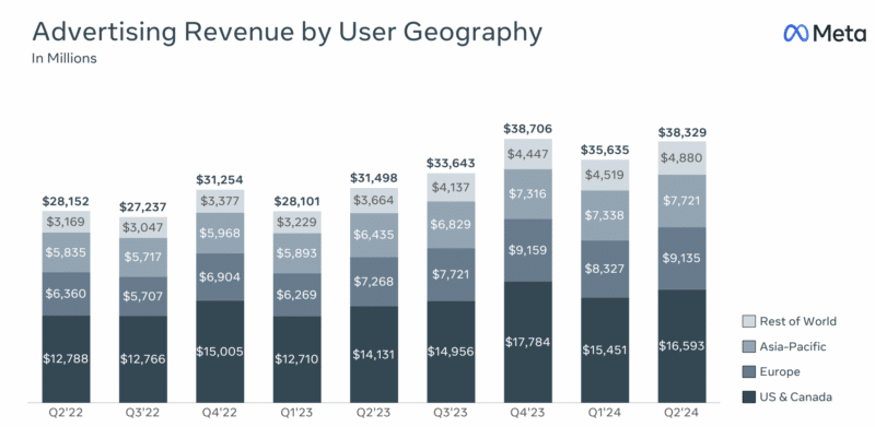 Meta ad revenue up 22% in second quarter