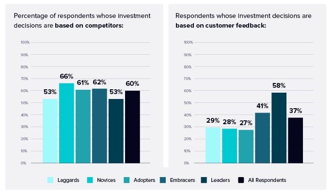 What CX leaders do that laggards don’t