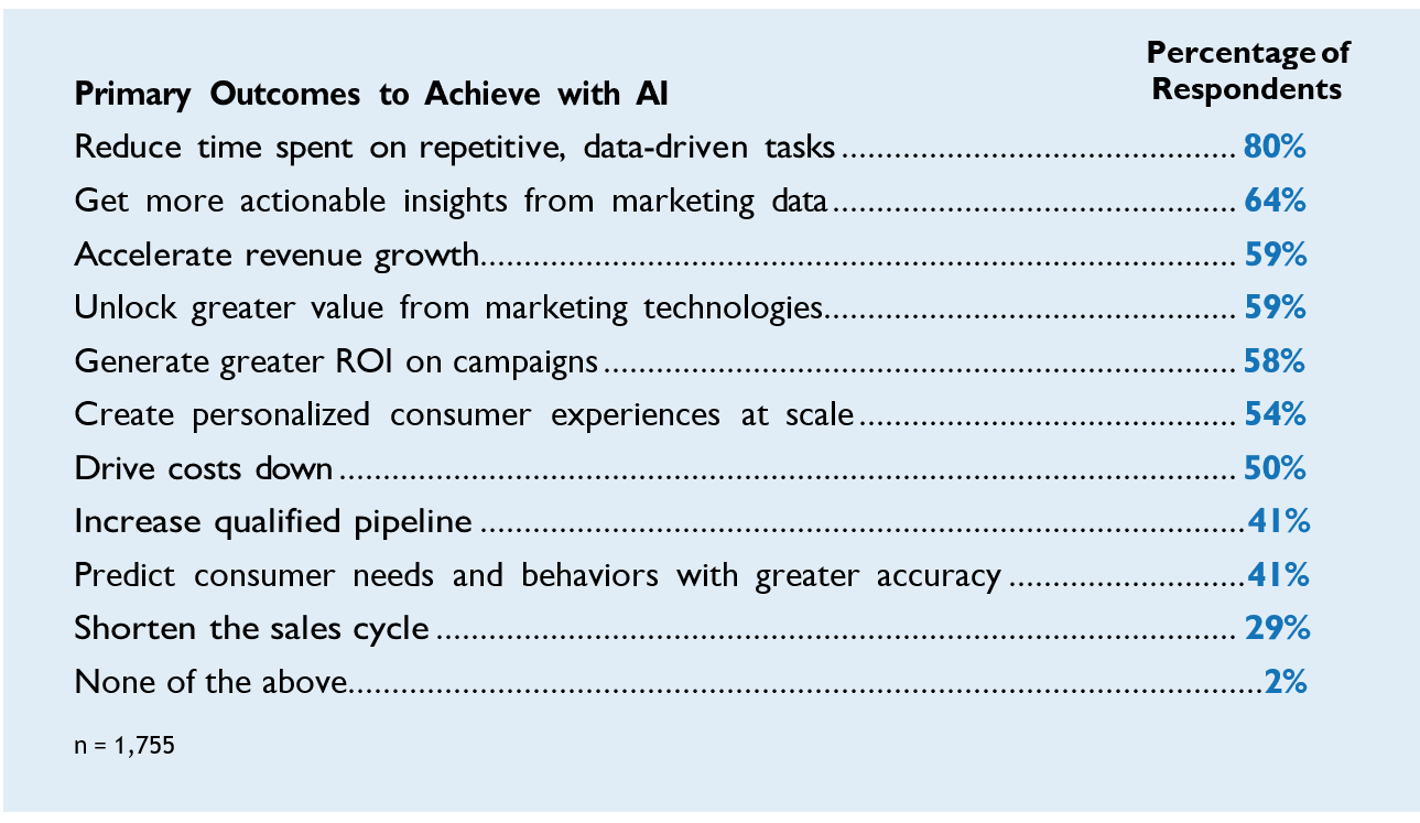 67% of marketers say lack of training is primary barrier to AI adoption