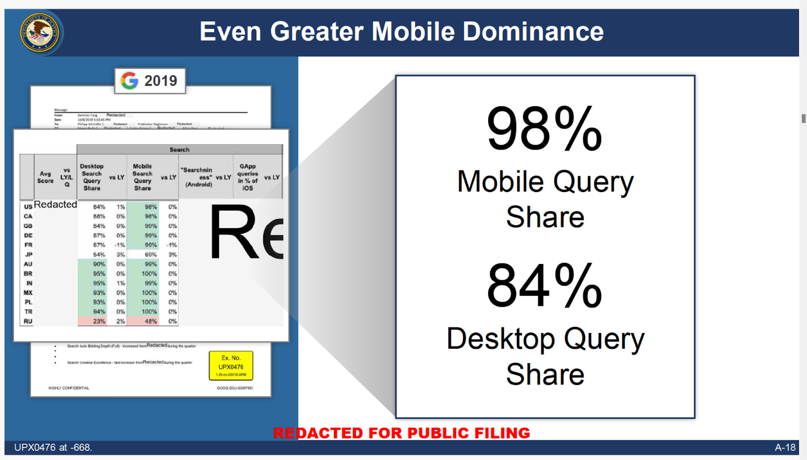 Why Google lost: The DoJ’s case in 11 slides