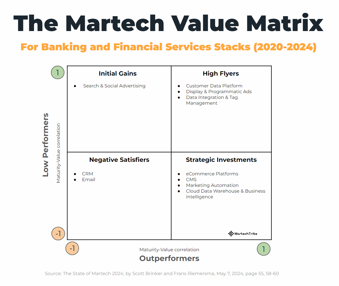 The impact of martech on company value