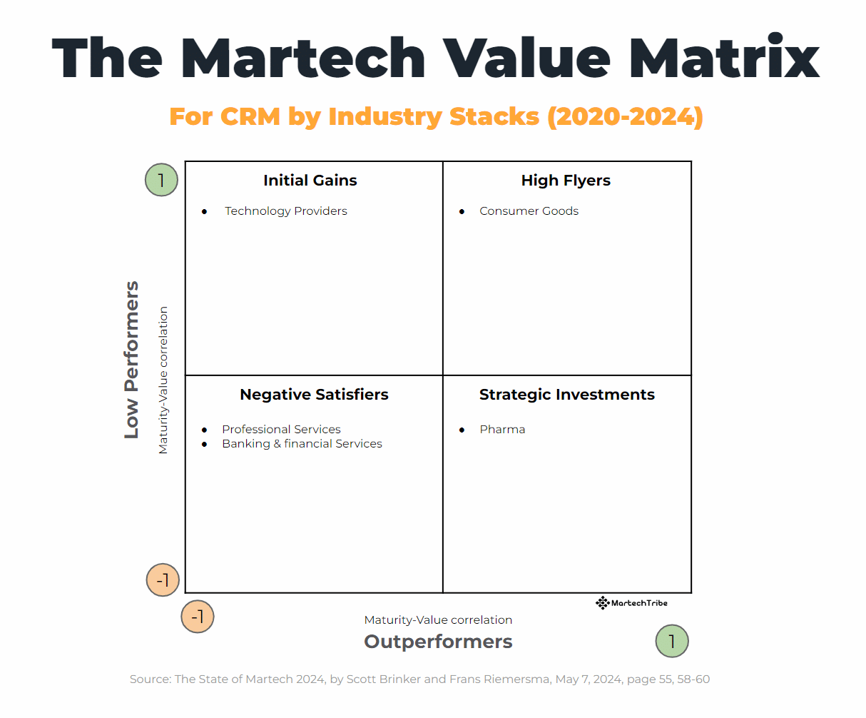 The impact of martech on company value