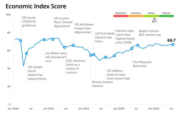 Economic Data Predicts Uneven Growth